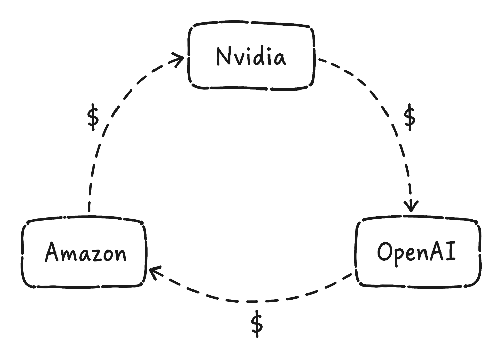 A drawing of three boxes, Nvidia, OpenAI and Amazon, joined by dashed arrows that go around in a loop, with a dollar sign on each arrow.