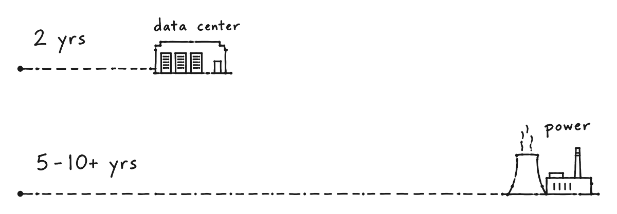 A drawing of two dashed timelines from the same start: a short one ending at a small data center marked 2 yrs, and a much longer one ending at a power plant marked 5-10+ yrs.