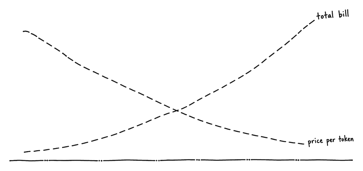 A hand-drawn chart: a line marked price per token falls from left to right, a line marked total bill rises, and they cross in the middle.