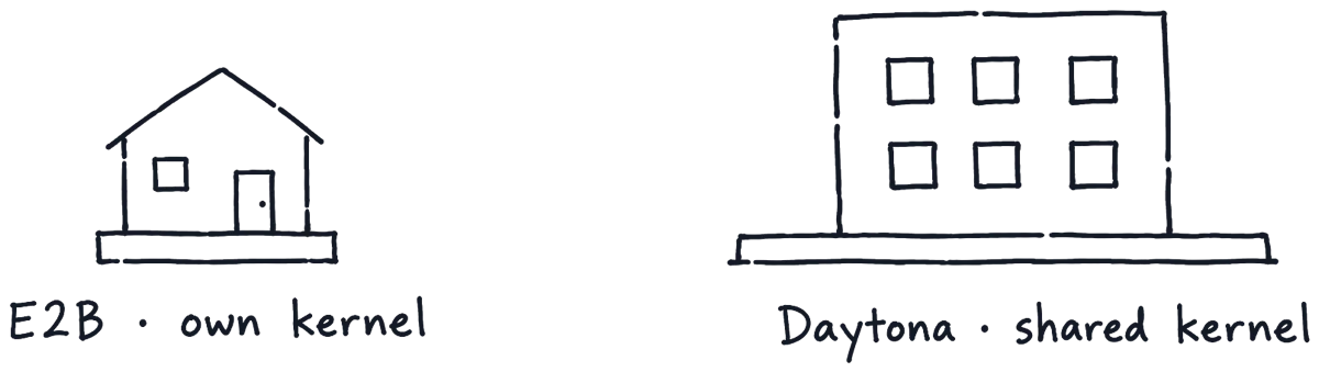 A drawing of a detached house on its own foundation, marked E2B · own kernel, next to a block of flats on one shared foundation, marked Daytona · shared kernel.