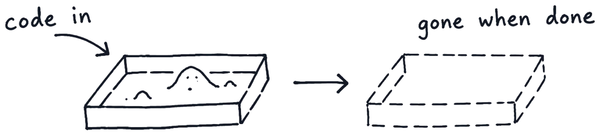 A drawing of a sandpit with a few heaps of sand and an arrow marked code in, then an arrow to the same sandpit drawn dashed and empty, marked gone when done.