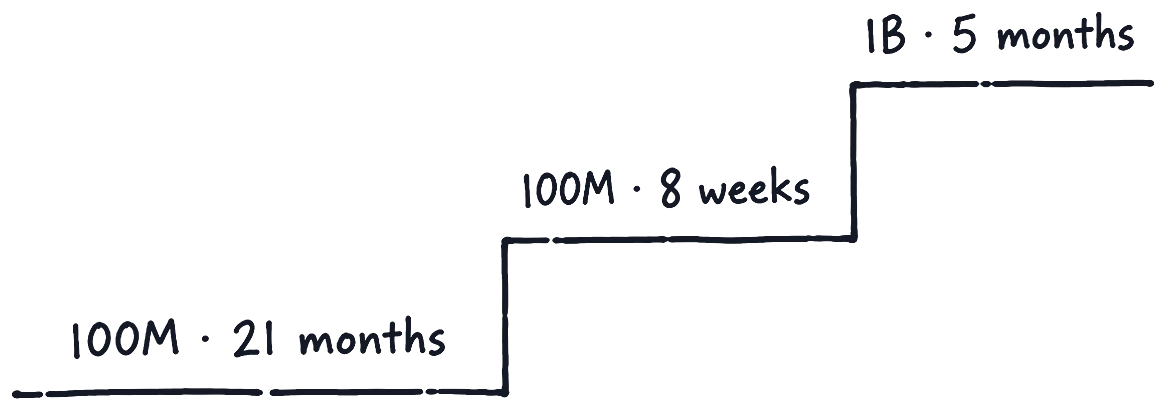 A drawing of a staircase with three steps marked 100M · 21 months, 100M · 8 weeks and 1B · 5 months.