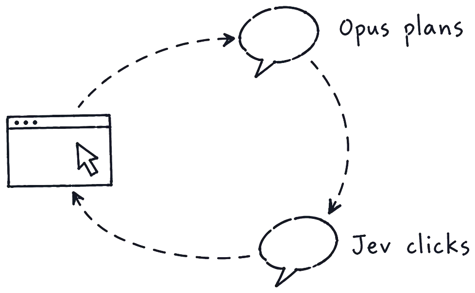 A drawing of a loop: a browser window, a dashed arrow up to a bubble marked Opus plans, down to a bubble marked Jev clicks, and back to the browser.