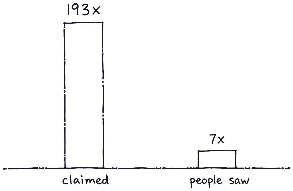 A hand-drawn bar chart: a tall bar marked 193x, claimed, next to a short bar marked 7x, people saw.