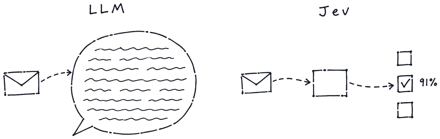 A drawing: on the left a support ticket goes into a speech bubble full of written lines, labelled LLM. On the right the same ticket goes into a box that ticks one of three checkboxes at 91%, labelled Jev.