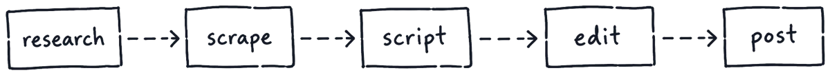 A drawing of five boxes joined by dashed arrows: research, scrape, script, edit and post, each with a small icon.