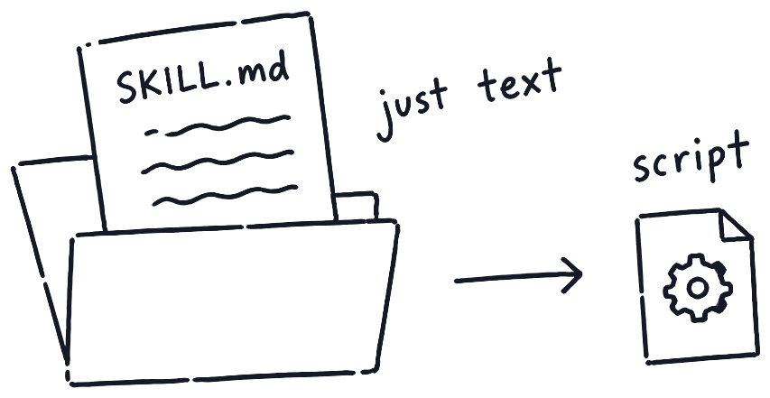 A drawing of an open folder with a sheet marked SKILL.md sticking out, joined by dashed lines to a scroll marked just text and a small file with a gear on it.