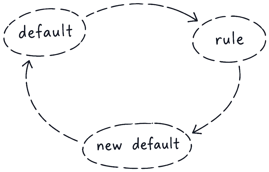 A drawing of three circled words in a loop: default, an arrow to rule, an arrow to new default, and an arrow back to default.