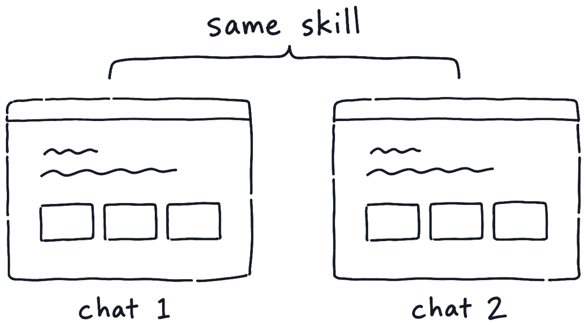 A drawing of two browser windows with the same layout, a short headline, a longer line and three boxes, labelled chat 1 and chat 2, with one bracket above both marked same skill.
