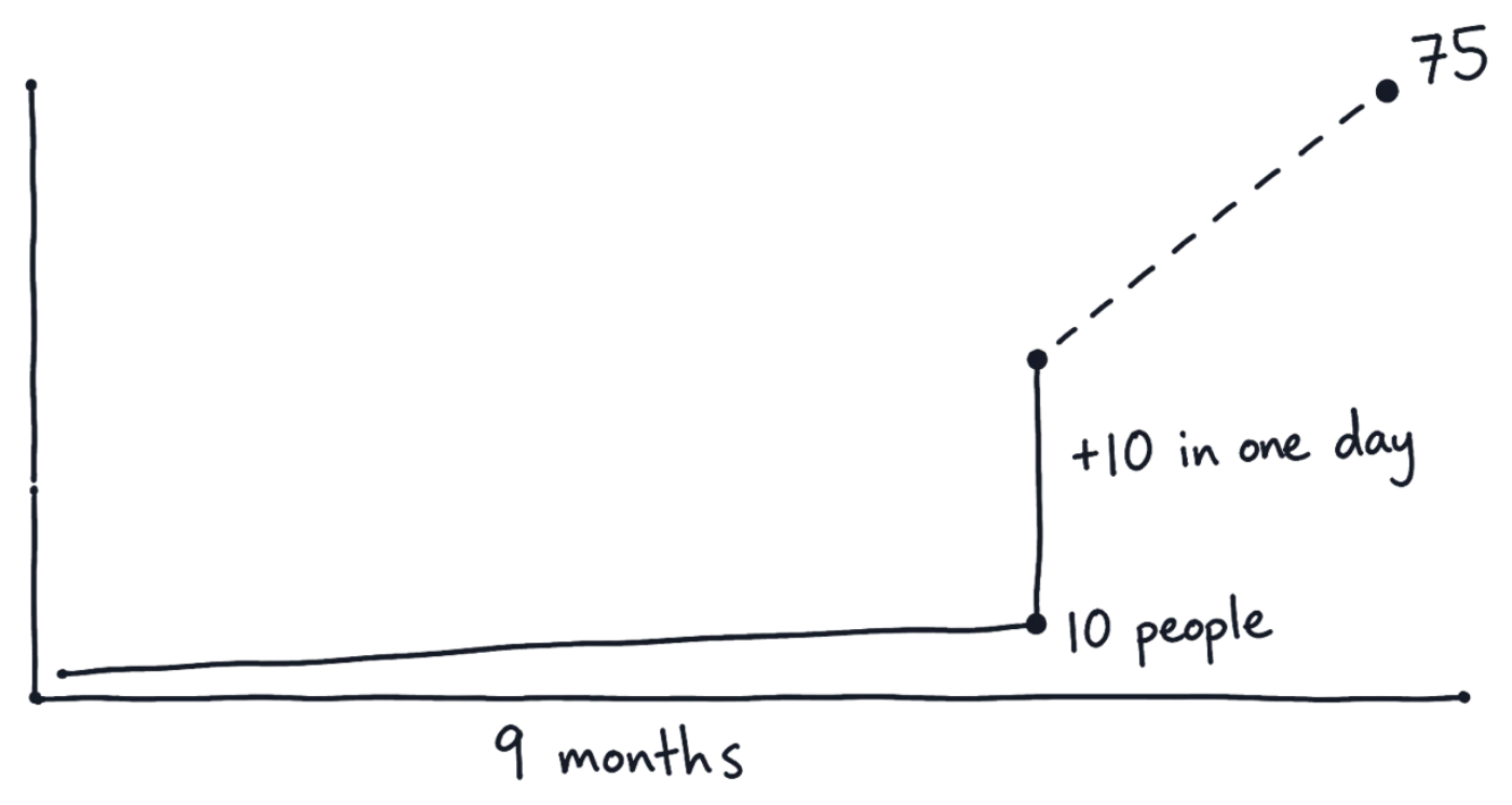 A drawing of a simple line chart: a long flat line to 10 people at 9 months, a sudden jump marked +10 in one day, then a dashed line up to 75.