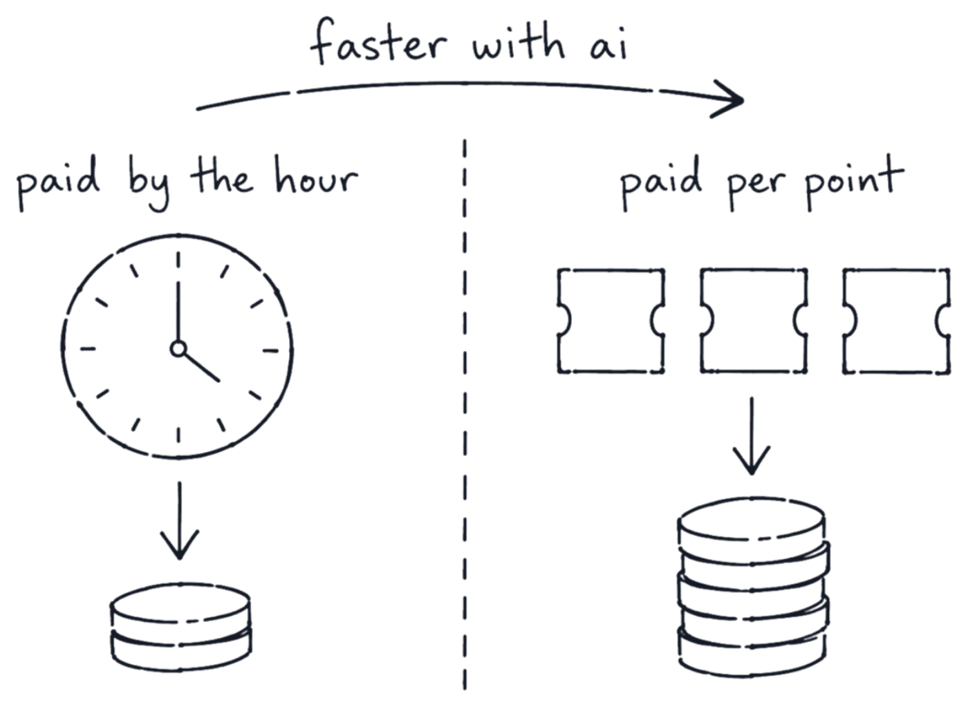 A drawing in two columns. Left: a clock and an arrow down to a small pile of coins, labelled paid by the hour. Right: three tickets and an arrow up to a taller pile of coins, labelled paid per point. An arrow across the top says faster with ai.