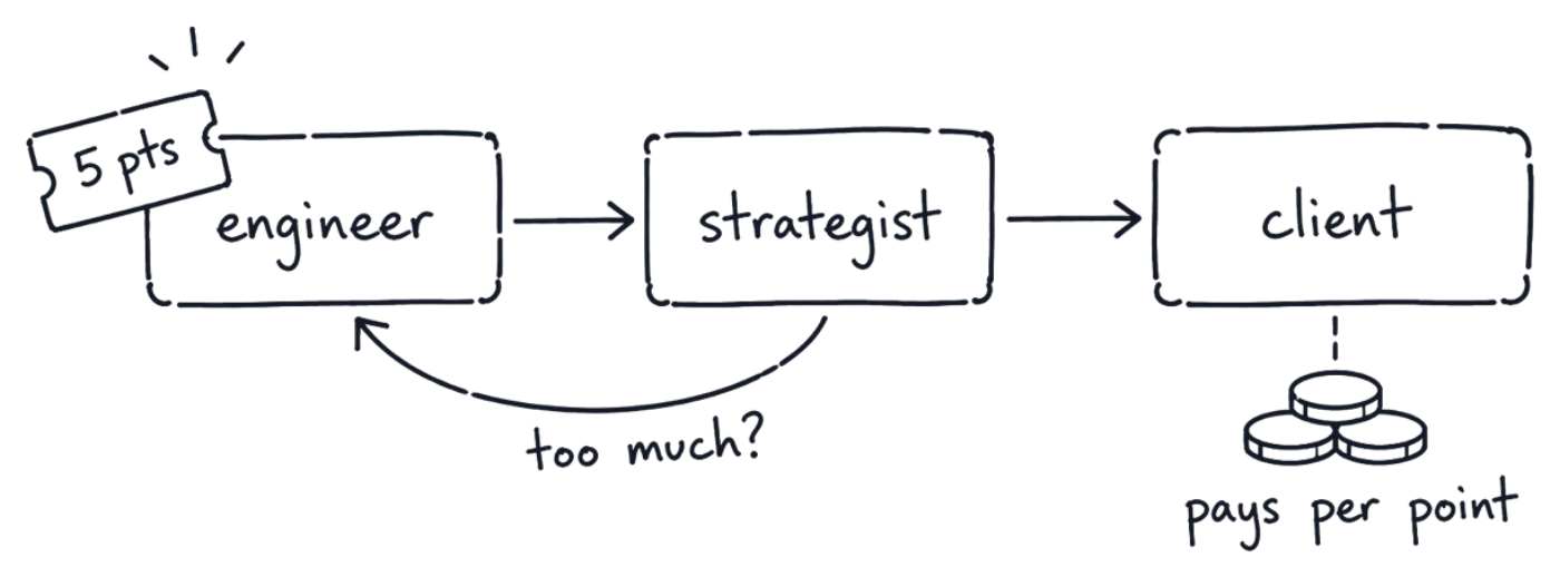 A drawing of three boxes joined by arrows: engineer with a ticket marked 5 pts, strategist with an arrow looping back that asks too much?, and client with a pile of coins, labelled pays per point.