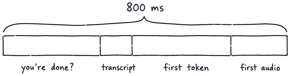A drawing of a long bar marked 800 ms, split into uneven parts: you're done?, transcript, first token and first audio.