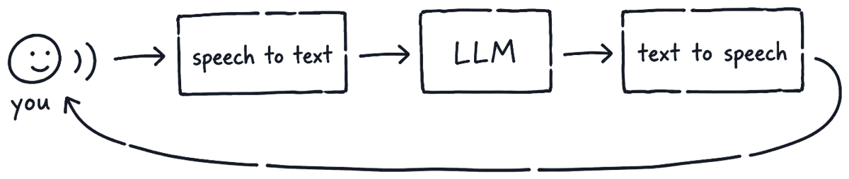 A drawing of a head speaking, with arrows going through three boxes, speech to text, LLM and text to speech, and curving back to the head.